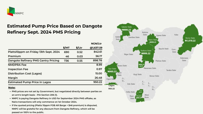 1726447787403 Fuel Hike: NNPC to Sell Dangote’s Petrol at ₦950 in Lagos, ₦960 in Oyo and ₦1,019 in Borno